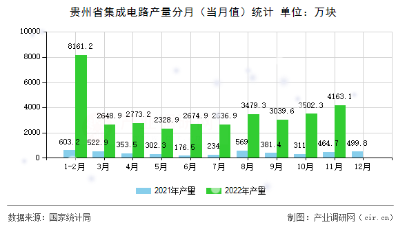 貴州省集成電路產(chǎn)量分月（當(dāng)月值）統(tǒng)計(jì)