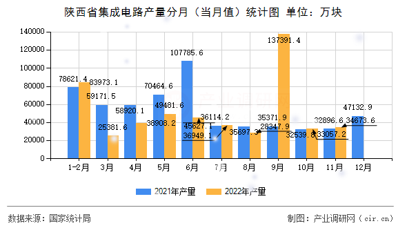 陜西省集成電路產(chǎn)量分月（當(dāng)月值）統(tǒng)計圖