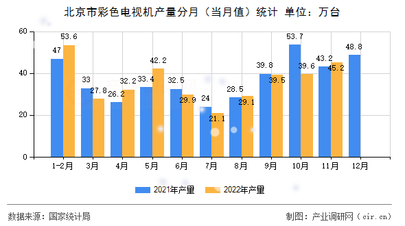 北京市彩色電視機(jī)產(chǎn)量分月（當(dāng)月值）統(tǒng)計(jì)