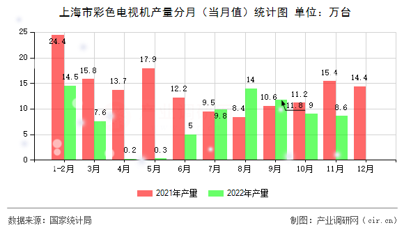 上海市彩色電視機產(chǎn)量分月（當月值）統(tǒng)計圖