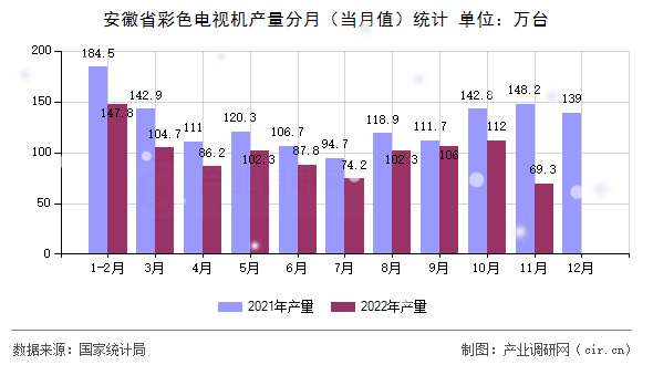 安徽省彩色電視機(jī)產(chǎn)量分月（當(dāng)月值）統(tǒng)計