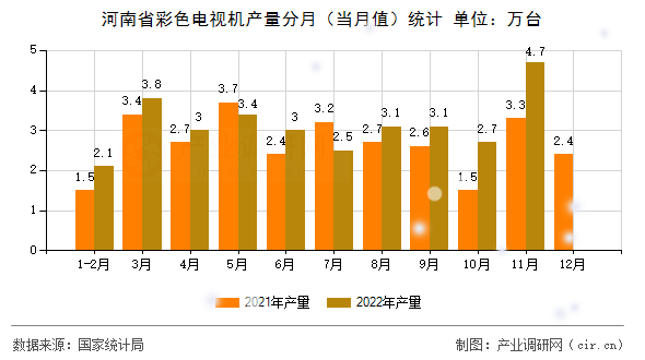 河南省彩色電視機(jī)產(chǎn)量分月（當(dāng)月值）統(tǒng)計(jì)