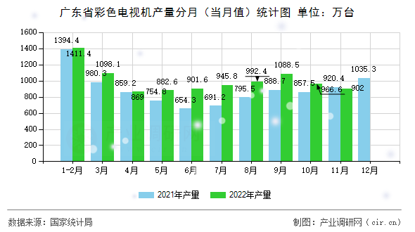 廣東省彩色電視機(jī)產(chǎn)量分月（當(dāng)月值）統(tǒng)計(jì)圖