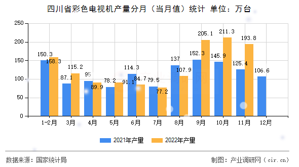 四川省彩色電視機(jī)產(chǎn)量分月（當(dāng)月值）統(tǒng)計