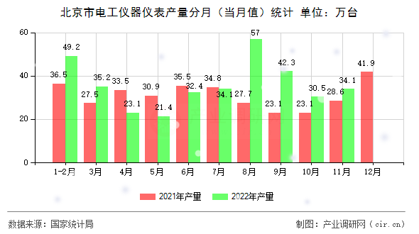 北京市電工儀器儀表產(chǎn)量分月（當(dāng)月值）統(tǒng)計(jì)
