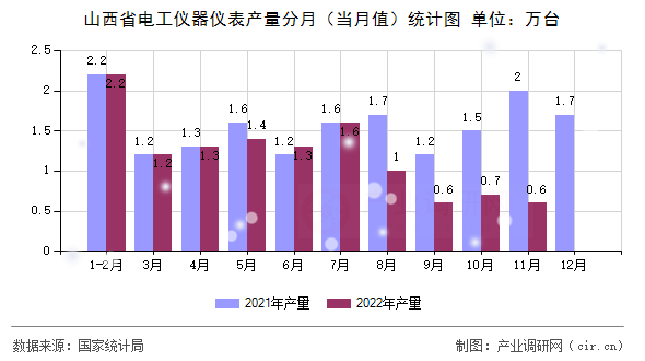 山西省電工儀器儀表產(chǎn)量分月（當(dāng)月值）統(tǒng)計圖