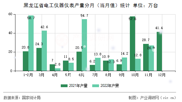黑龍江省電工儀器儀表產(chǎn)量分月（當(dāng)月值）統(tǒng)計(jì)