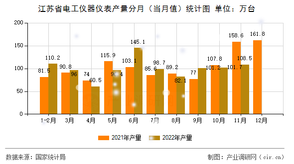 江蘇省電工儀器儀表產(chǎn)量分月（當(dāng)月值）統(tǒng)計(jì)圖