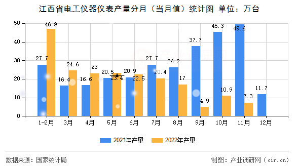 江西省電工儀器儀表產(chǎn)量分月（當月值）統(tǒng)計圖