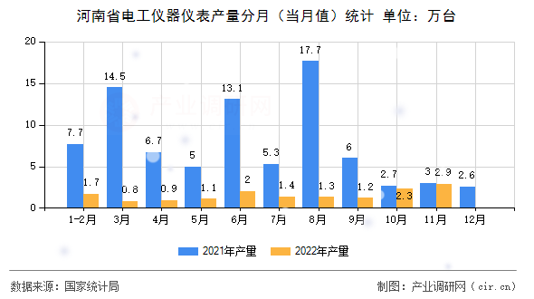 河南省電工儀器儀表產(chǎn)量分月（當(dāng)月值）統(tǒng)計
