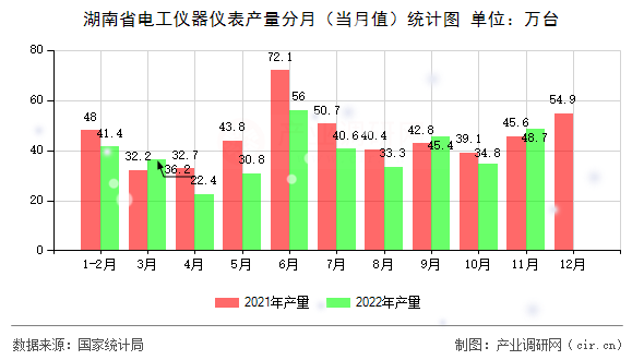 湖南省電工儀器儀表產(chǎn)量分月（當(dāng)月值）統(tǒng)計(jì)圖