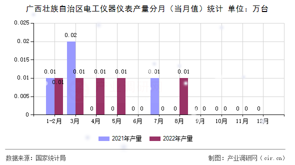 廣西壯族自治區(qū)電工儀器儀表產(chǎn)量分月（當月值）統(tǒng)計