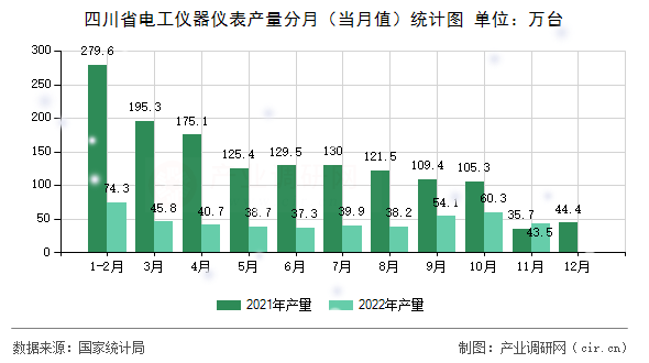 四川省電工儀器儀表產(chǎn)量分月（當(dāng)月值）統(tǒng)計圖