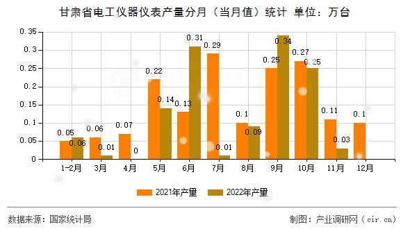 甘肅省電工儀器儀表產(chǎn)量分月（當月值）統(tǒng)計