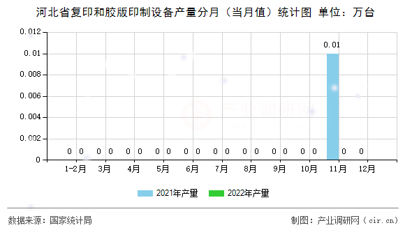 河北省復(fù)印和膠版印制設(shè)備產(chǎn)量分月（當(dāng)月值）統(tǒng)計(jì)圖