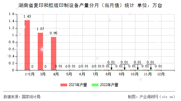 湖南省復(fù)印和膠版印制設(shè)備產(chǎn)量分月（當(dāng)月值）統(tǒng)計(jì)