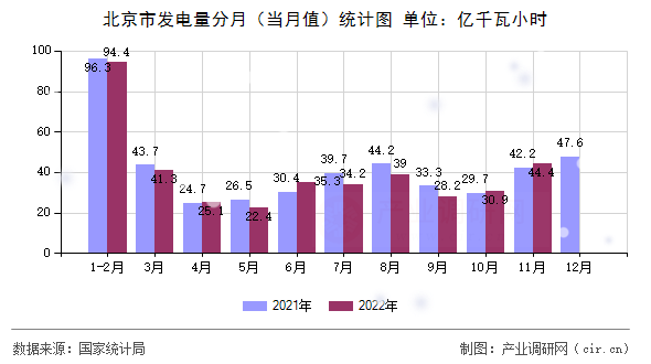 北京市發(fā)電量分月（當(dāng)月值）統(tǒng)計(jì)圖
