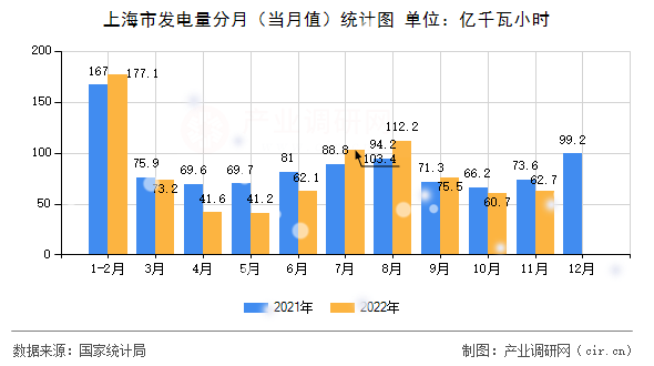 上海市發(fā)電量分月（當月值）統(tǒng)計圖