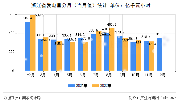 浙江省發(fā)電量分月（當月值）統(tǒng)計