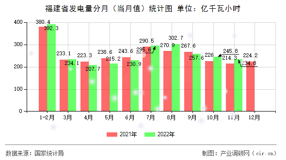 福建省發(fā)電量分月（當(dāng)月值）統(tǒng)計圖