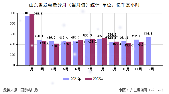 山東省發(fā)電量分月（當月值）統(tǒng)計