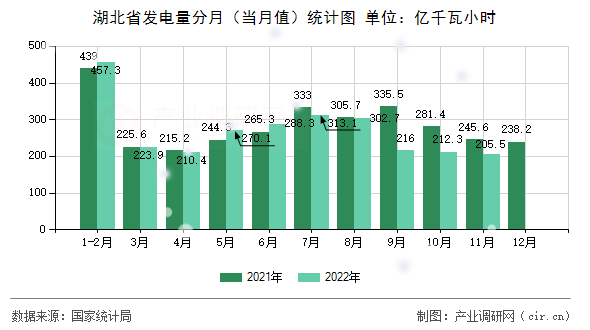 湖北省發(fā)電量分月（當(dāng)月值）統(tǒng)計(jì)圖