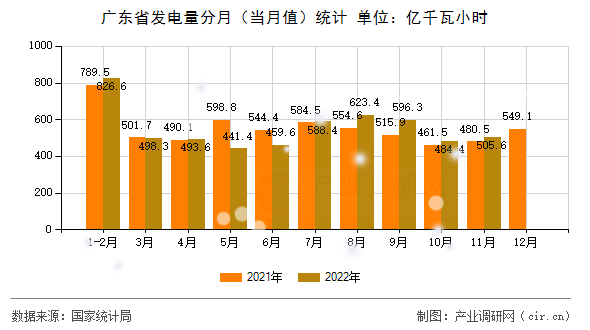 廣東省發(fā)電量分月（當月值）統(tǒng)計