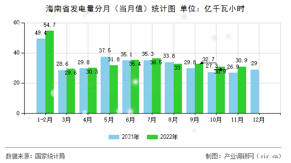 海南省發(fā)電量分月（當(dāng)月值）統(tǒng)計(jì)圖