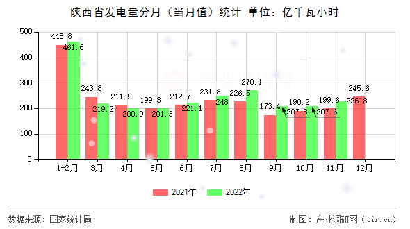 陜西省發(fā)電量分月（當(dāng)月值）統(tǒng)計