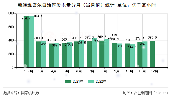 新疆維吾爾自治區(qū)發(fā)電量分月（當月值）統(tǒng)計