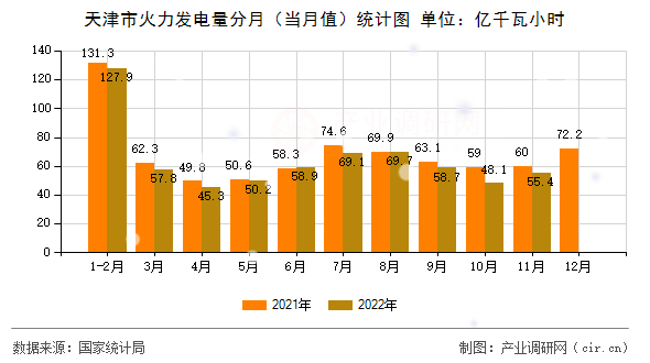 天津市火力發(fā)電量分月（當(dāng)月值）統(tǒng)計(jì)圖