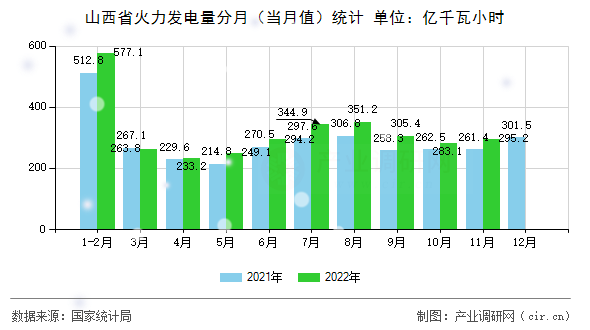 山西省火力發(fā)電量分月（當(dāng)月值）統(tǒng)計(jì)