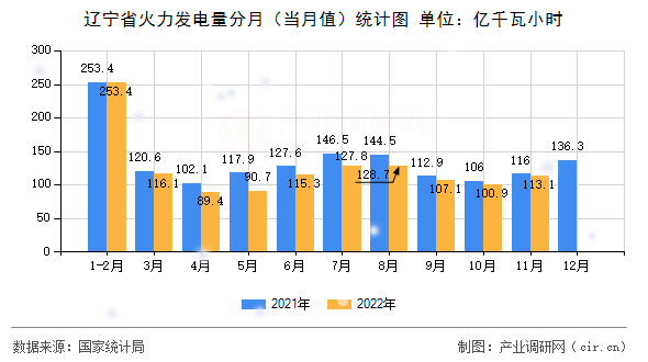 遼寧省火力發(fā)電量分月（當(dāng)月值）統(tǒng)計圖