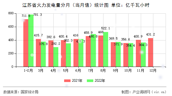 江蘇省火力發(fā)電量分月（當(dāng)月值）統(tǒng)計(jì)圖