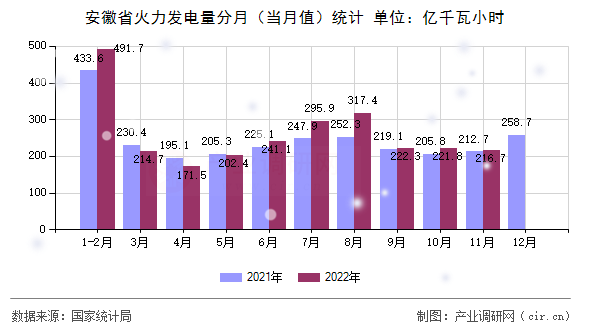 安徽省火力發(fā)電量分月（當月值）統(tǒng)計