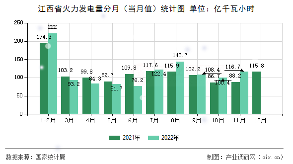 江西省火力發(fā)電量分月（當月值）統(tǒng)計圖