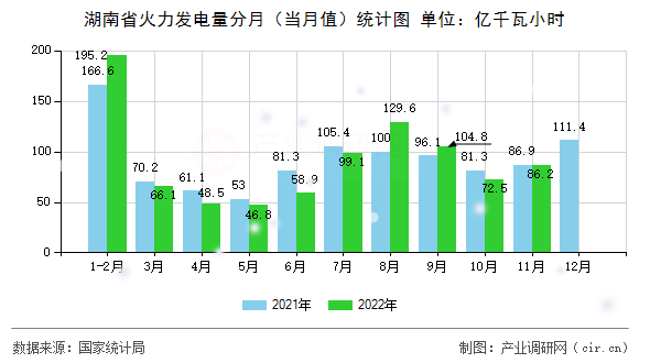 湖南省火力發(fā)電量分月（當(dāng)月值）統(tǒng)計(jì)圖
