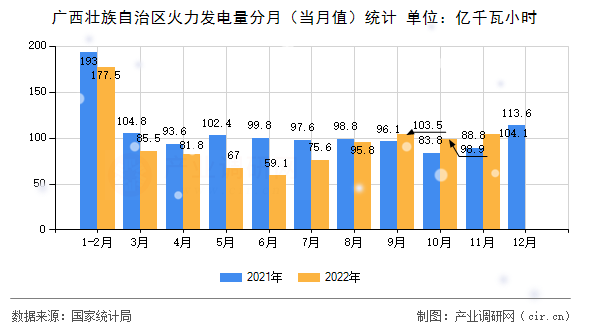 廣西壯族自治區(qū)火力發(fā)電量分月（當(dāng)月值）統(tǒng)計(jì)