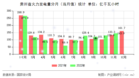 貴州省火力發(fā)電量分月（當月值）統(tǒng)計