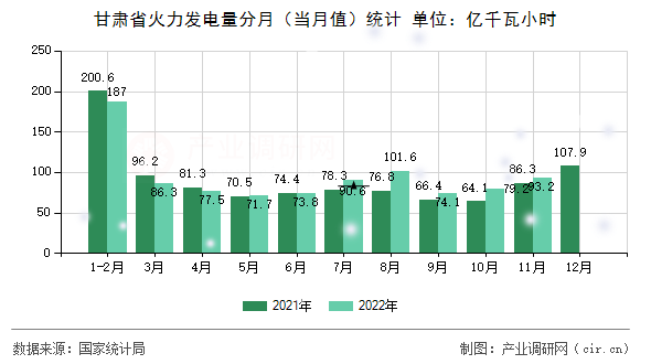 甘肅省火力發(fā)電量分月（當月值）統(tǒng)計