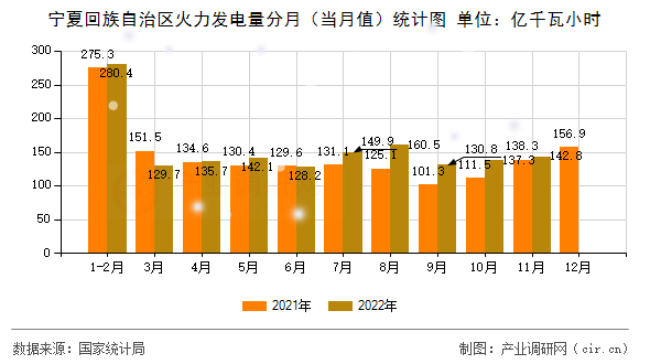 寧夏回族自治區(qū)火力發(fā)電量分月（當(dāng)月值）統(tǒng)計圖