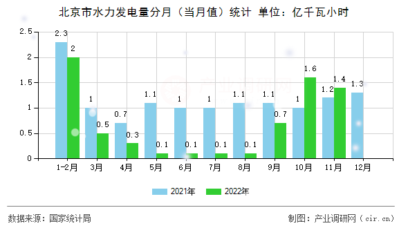 北京市水力發(fā)電量分月（當月值）統(tǒng)計