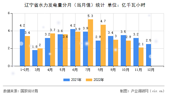 遼寧省水力發(fā)電量分月（當月值）統(tǒng)計