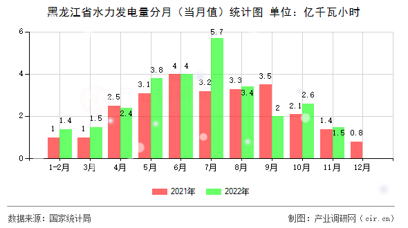 黑龍江省水力發(fā)電量分月（當(dāng)月值）統(tǒng)計圖