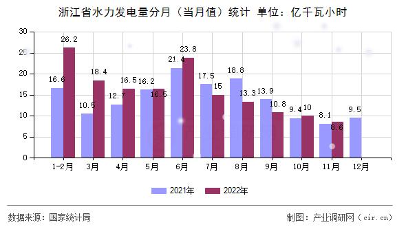 浙江省水力發(fā)電量分月（當月值）統(tǒng)計