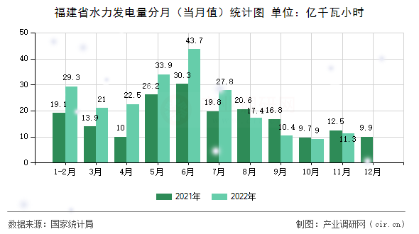 福建省水力發(fā)電量分月（當(dāng)月值）統(tǒng)計(jì)圖