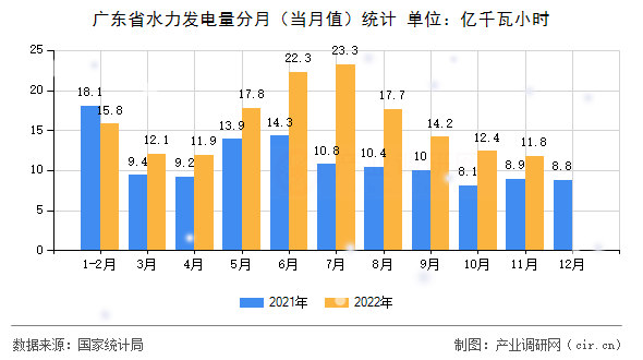 廣東省水力發(fā)電量分月（當(dāng)月值）統(tǒng)計(jì)