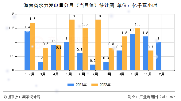 海南省水力發(fā)電量分月（當(dāng)月值）統(tǒng)計(jì)圖