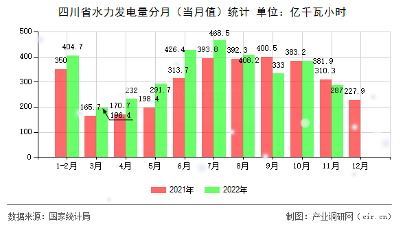 四川省水力發(fā)電量分月（當月值）統(tǒng)計