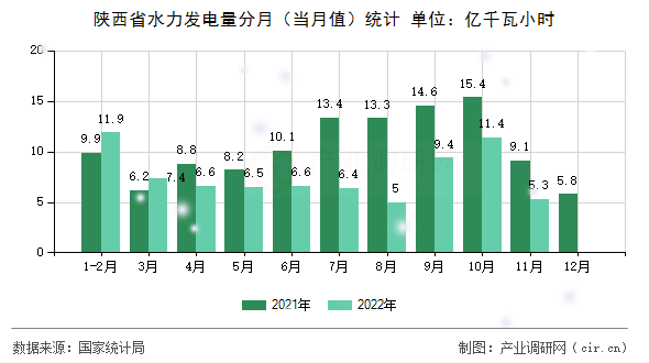 陜西省水力發(fā)電量分月（當(dāng)月值）統(tǒng)計(jì)
